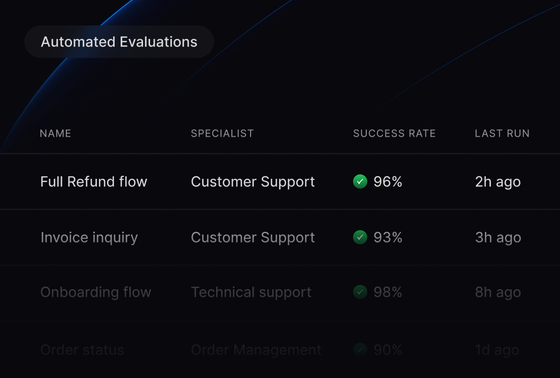 Dashboard section titled "Automated Evaluations" displaying a table of workflows with specialist type, success rate percentages, and last run times.