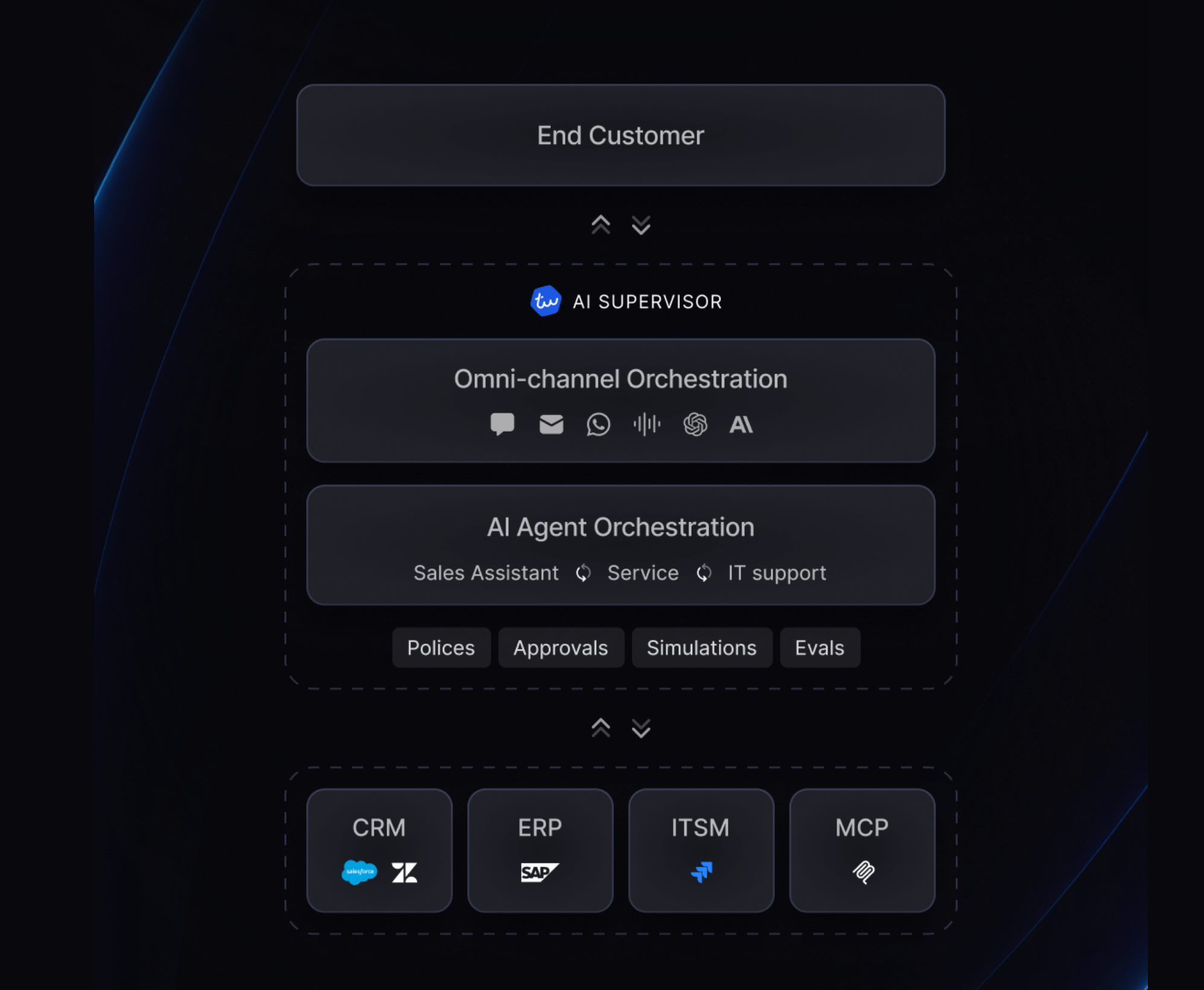 The multi-agent architecture: an AI supervisor orchestrating channels and specialist agents, acting on CRM, ERP, ITSM and MCP-connected systems.