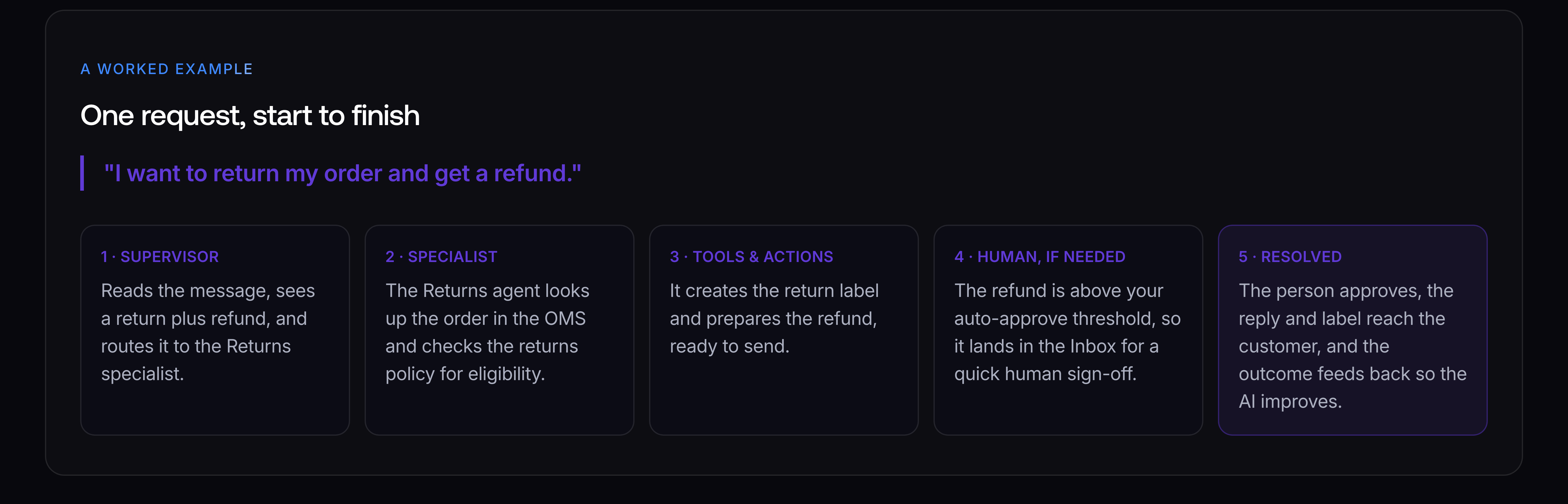 One refund request moving through the resolution pipeline: supervisor, specialist, tools and actions, human sign-off where needed, resolved.